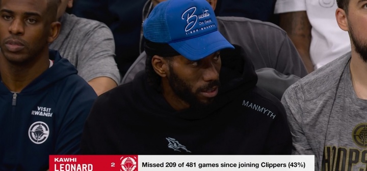 最强打工人！小卡自加入快船以来已缺席209场 休战率高达43%！