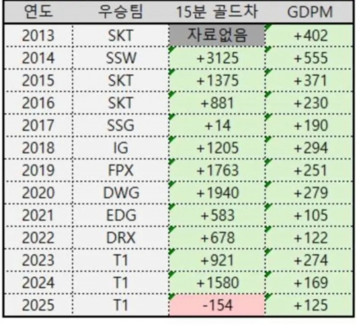 最不吃前期经济的版本？T1成唯一一支负15分经济差夺冠的队伍！