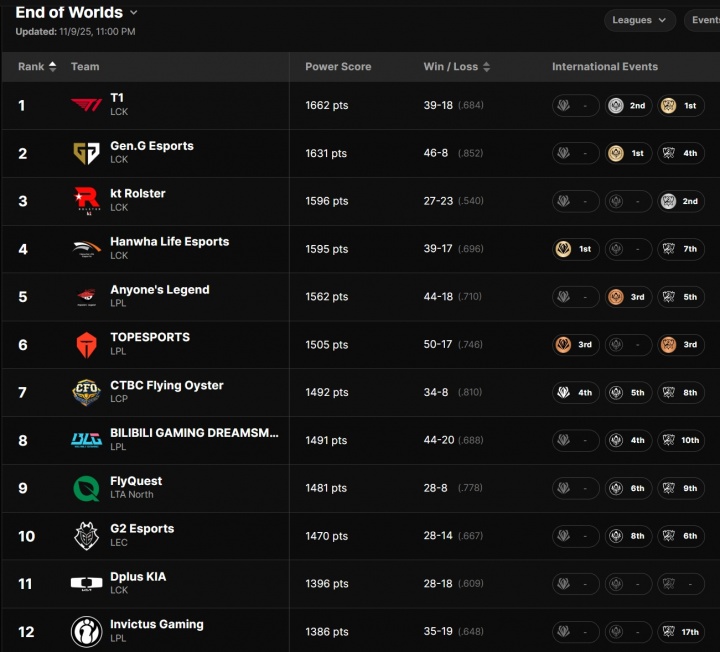 拳头官方更新全球战力排行:T1第一 LCK包揽前四;AL第五