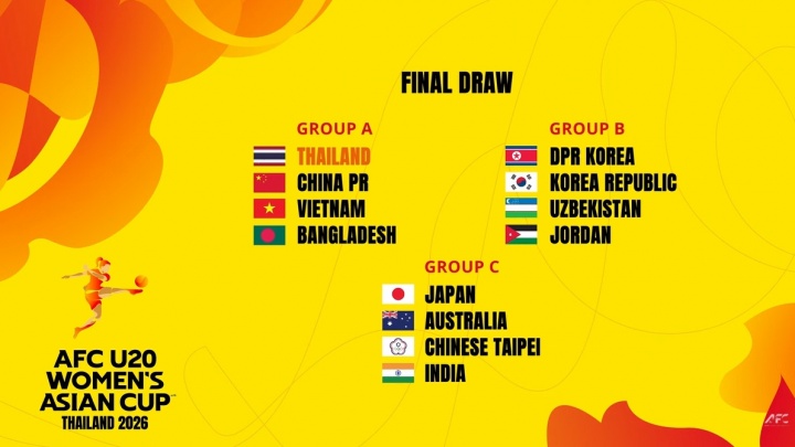 【值得一看】冲世青赛!U20女足亚洲杯分组:中国与泰国、越南、孟加拉国同组(图1) 【值得一看】冲世青赛!U20女足亚洲杯分组:中国与泰国、越南、孟加拉国同组(图1)