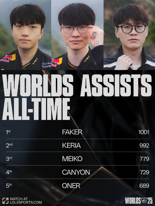 赛事官方统计世界赛助攻榜：Faker第一，Keria即将破千