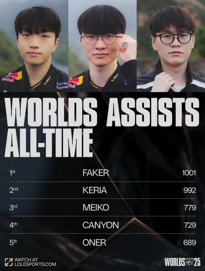 赛事官方统计世界赛助攻榜：Faker第一，Keria第二即将破千