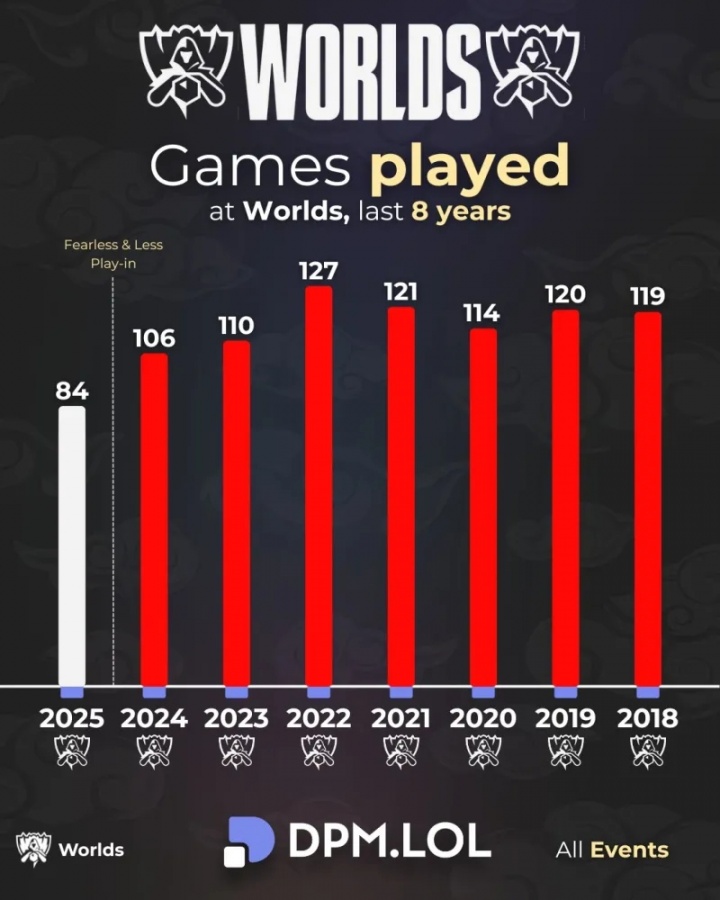 少了入围赛！外媒统计S8以来历年S赛比赛场次：S12最多，今年最少