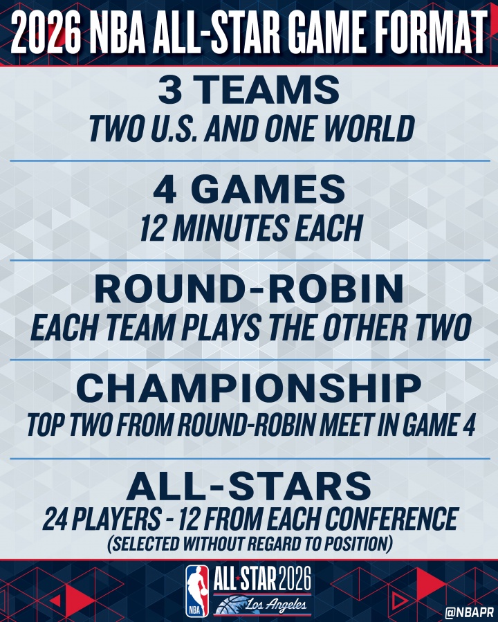 [球迷看点]NBA官宣：2026年全明星将开启美国队VS世界队的全新赛制！(图2)