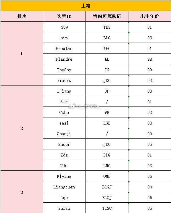 前RA经理分享S16选手等级池:Jwei合同在BLG Hang一等辅助 Doinb二等中单