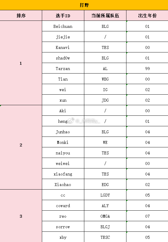 前RA经理分享S16选手等级池:Jwei合同在BLG Hang一等辅助 Doinb二等中单