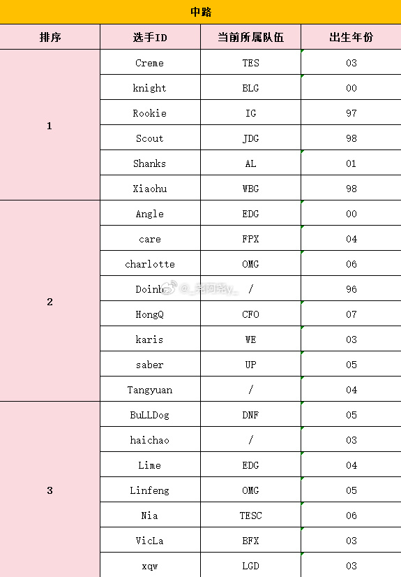 前RA经理分享S16选手等级池:Jwei合同在BLG Hang一等辅助 Doinb二等中单