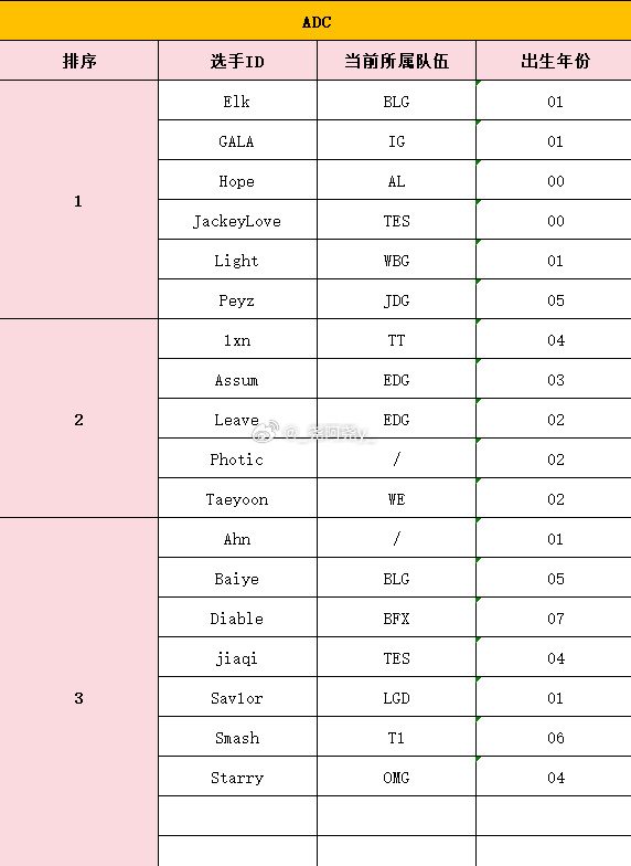 前RA经理分享S16选手等级池:Jwei合同在BLG Hang一等辅助 Doinb二等中单