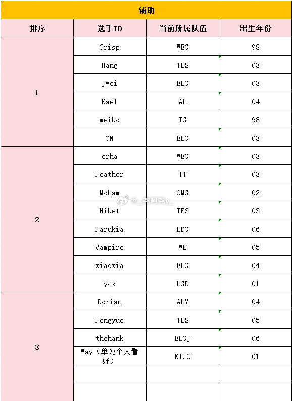 前RA经理分享S16选手等级池:Jwei合同在BLG Hang一等辅助 Doinb二等中单