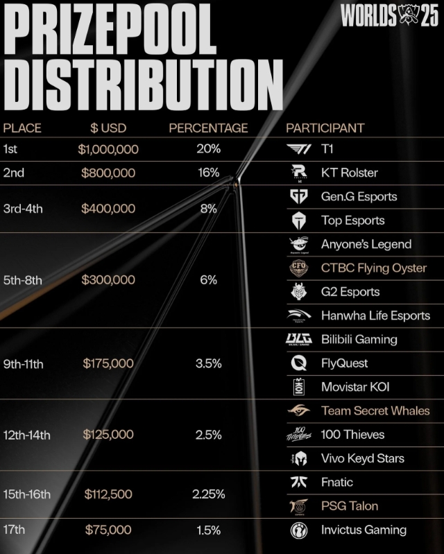 有点少！S15全球总决赛奖金分配：T1一百万美元居首；IG七万五千美元