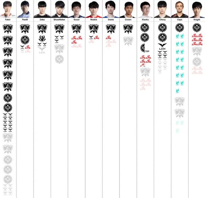 中单位荣誉排名图：PawN一S冠一MSI位列第二，Knight还不如xiaohu！