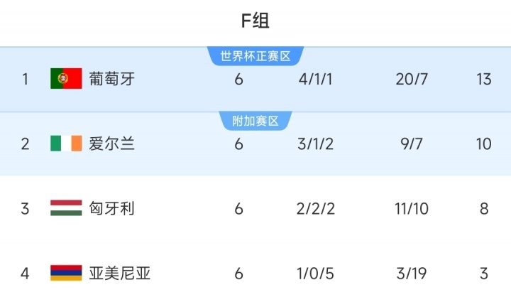 神剧情！F组最终积分榜：葡萄牙出线，爱尔兰附加赛，匈牙利出局