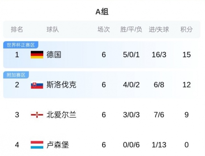 世欧预A、G组结局：德国荷兰进世界杯，波兰斯洛伐克进附加赛