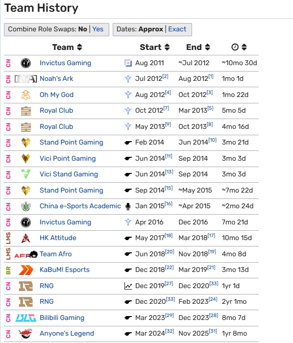 打工人就是爱跳槽的呀🥺Tabe十五年电竞生涯 累计为12个俱乐部效力