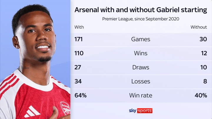 【精彩资讯】重大打击!加布至少伤缺一个月,他缺阵时枪手胜率从64%骤降至40%(图1) 【精彩资讯】重大打击!加布至少伤缺一个月,他缺阵时枪手胜率从64%骤降至40%(图1)