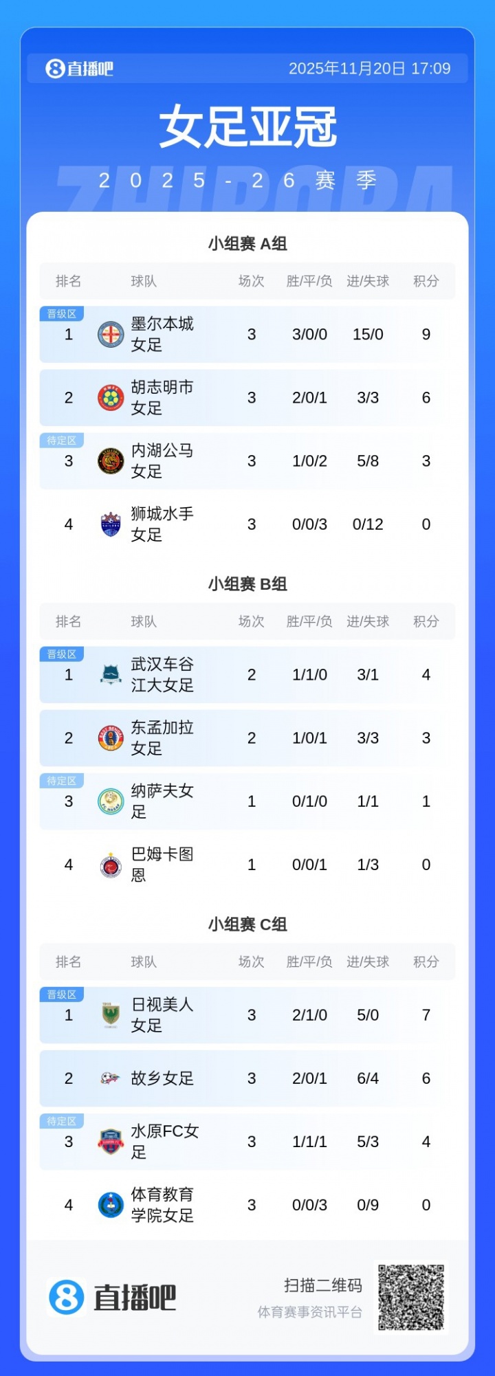 【球迷报道】保底一个成绩最好第三！武汉车谷江大手握4分，亚冠提前出线晋级(图2)