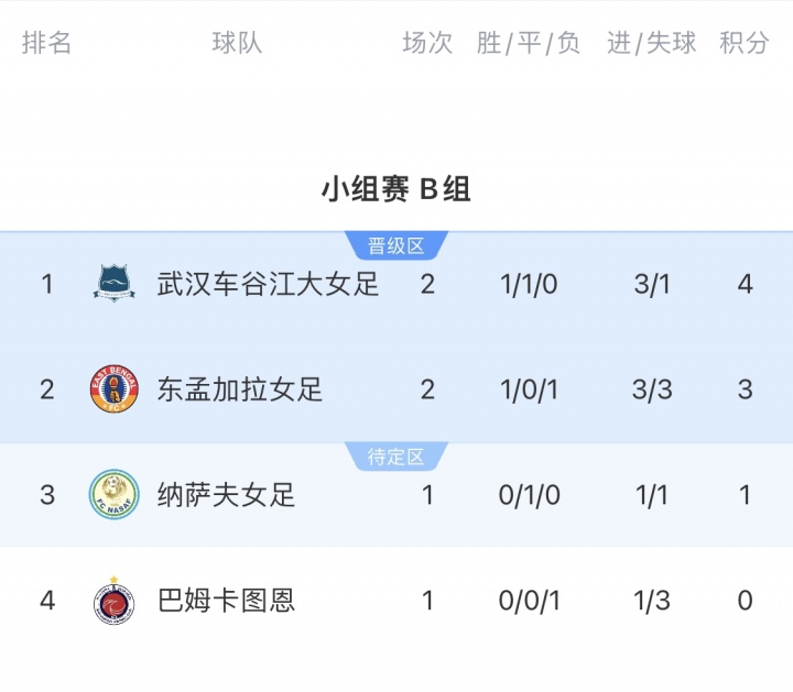 【球迷报道】保底一个成绩最好第三！武汉车谷江大手握4分，亚冠提前出线晋级(图1)