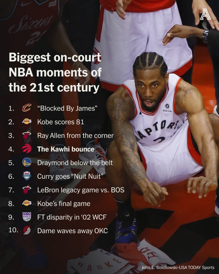 TA评选21世纪十大精彩瞬间：詹姆斯抢七大帽一哥第一&科比81第二