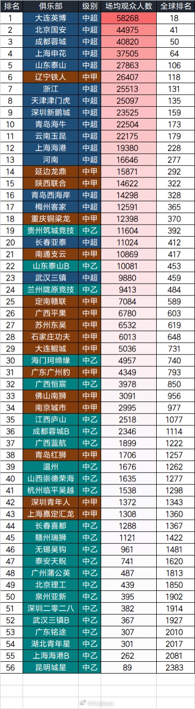 2025中国三级联赛球队场均观众：大连英博58268人居首，全球第18