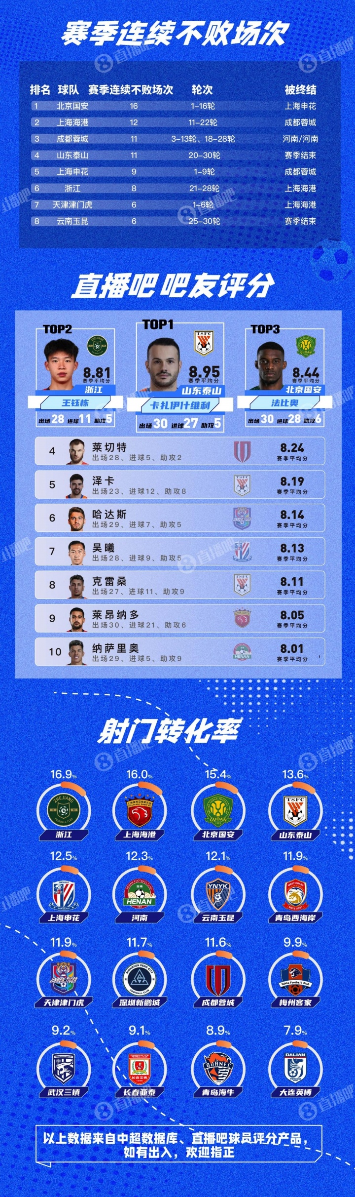 媒体人：QY球友会的吧友特别懂球，莱切特评分排名第四深得我心