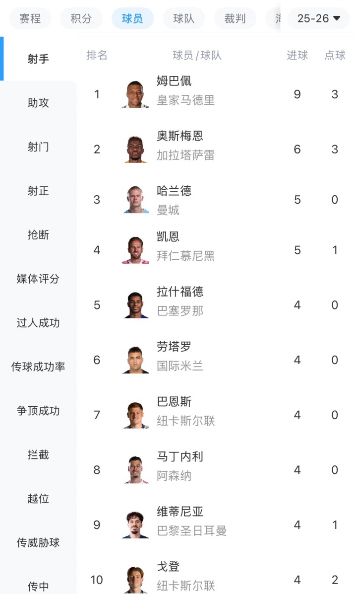 【QY球友会】欧冠射手榜:姆巴佩9球领跑,奥斯梅恩6球第二,哈兰德、凯恩5球