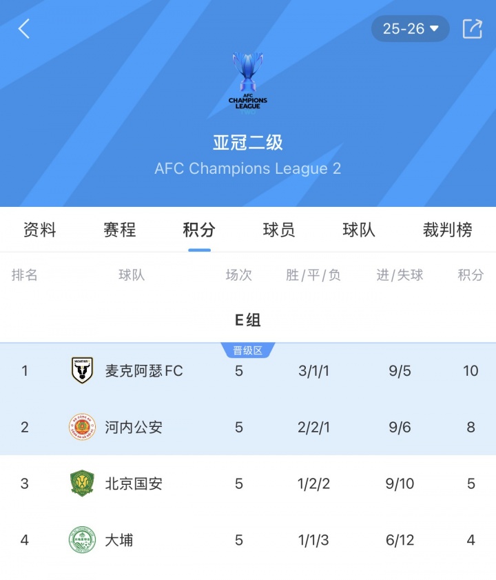 出线变出局！国安提前一轮小组出局 河内提前一轮晋级亚冠2淘汰赛