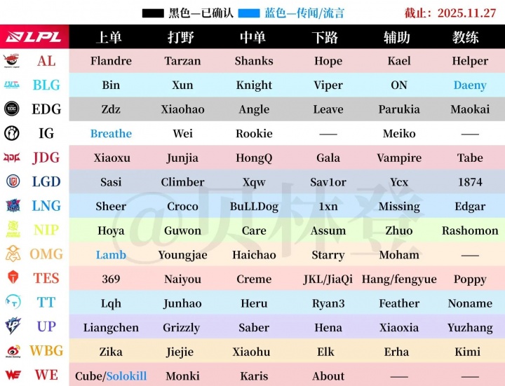 LCK已经大结局！截止昨晚LPL&LCK各战队冬季转会期消息汇总