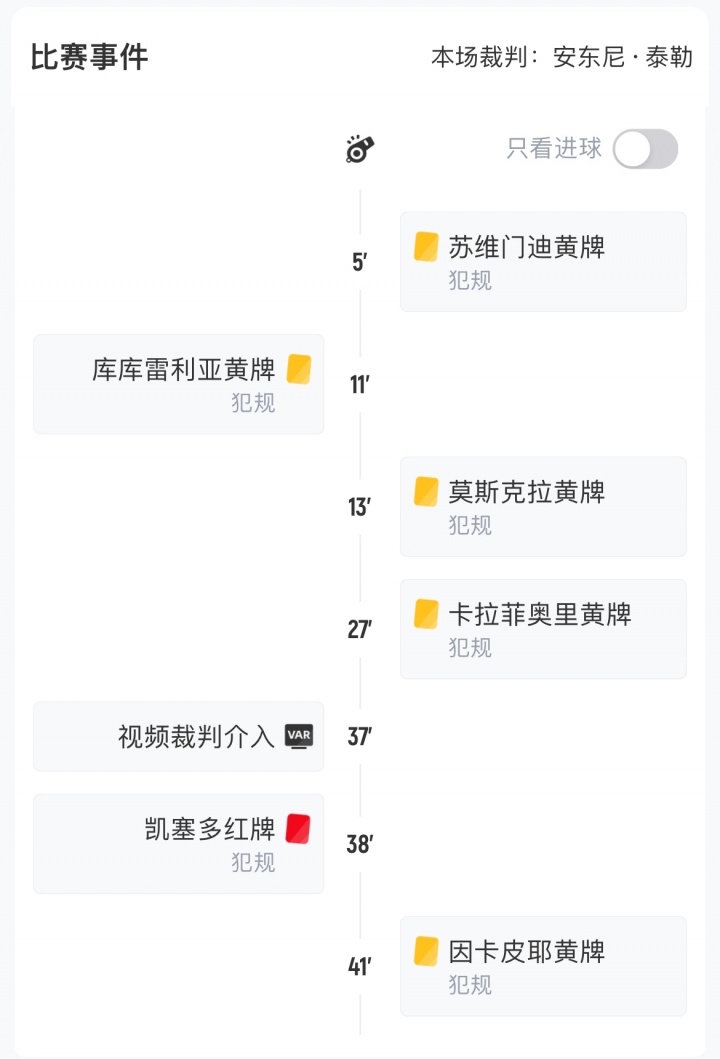 火药味十足！切尔西vs枪手半场：犯规数7-7，切尔西1红1黄枪手4黄