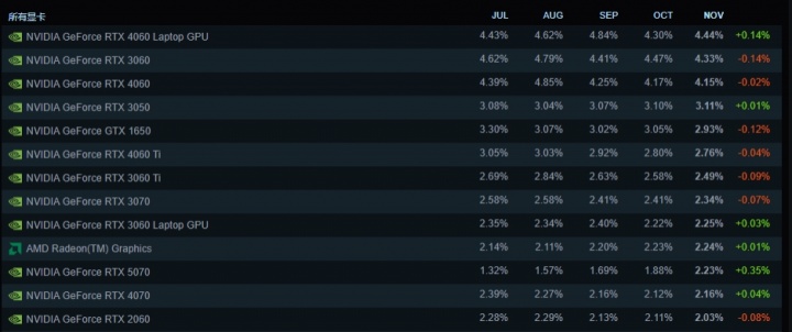 Steam最新硬件榜：50系显卡崛起！Win10仍旧坚挺！
