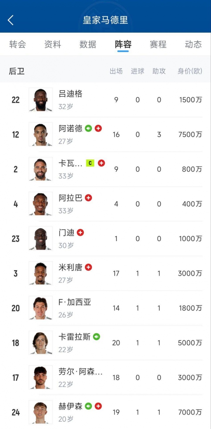 【体育资讯】神仙难救皇马防线10人有6人受伤2人染红，已凑不齐一套首发(图1)