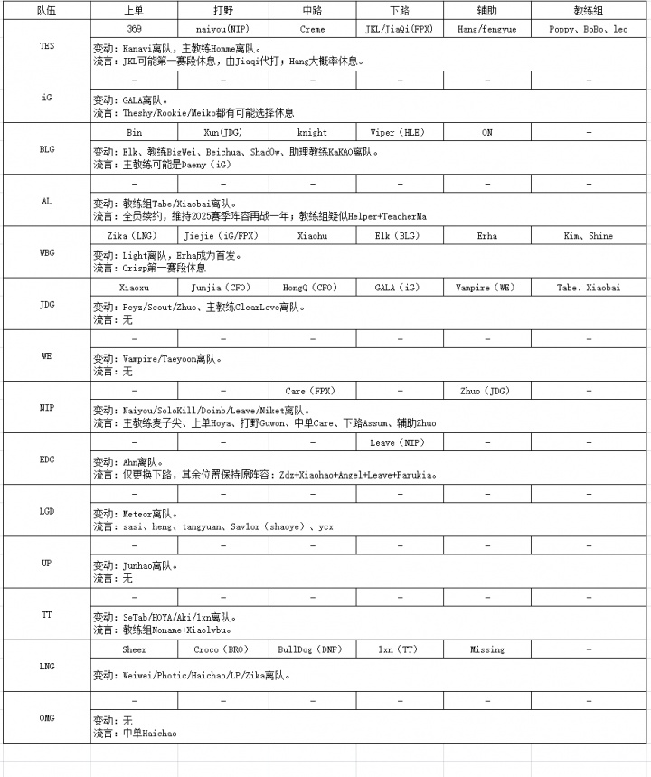 还在憋气!LPL转会流言汇总:目前仅有WBG和JDG已官宣完毕