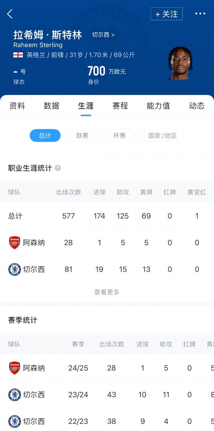 【体育热讯】➡️30万周薪0出场!电讯报:孔帕尼关窗前45分钟❕联系斯特林 但被拒绝(图2) 【体育热讯】➡️30万周薪0出场!电讯报:孔帕尼关窗前45分钟❕联系斯特林 但被拒绝(图2)