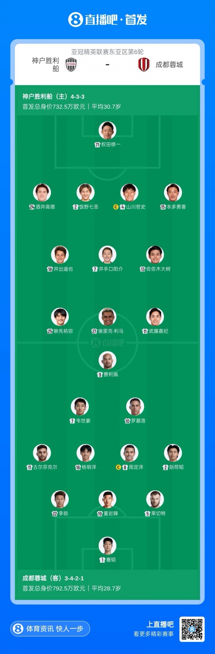 【球场观察】亚⬅️冠-蓉城vs神户首发:韦世豪、费利佩先发,周定洋、胡荷⬇️韬出战(图1) 【球场观察】亚⬅️冠-蓉城vs神户首发:韦世豪、费利佩先发,周定洋、胡荷⬇️韬出战(图1)