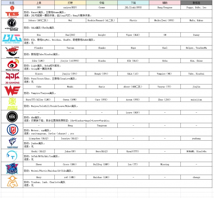 【万博电竞】LPL转会官宣与流言汇总:iG、NIP、WE三队今日全员集结