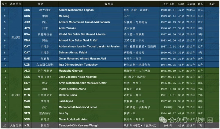 [体育报道]马宁入选2026美加墨世界杯候选裁判培训，将经历最后一次考核(图2)