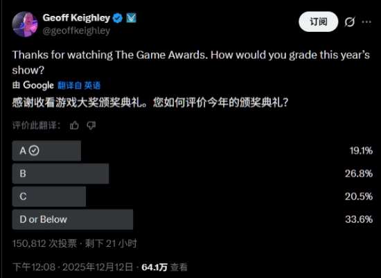 杰夫让玩家们为TGA打分:超33%的人给出最低评价!