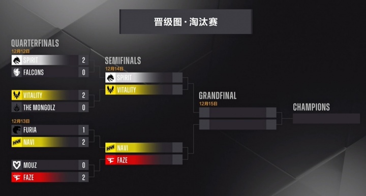 豪门盛宴!CS2布达佩斯Major半决赛对阵出炉:donk载物巅峰对决