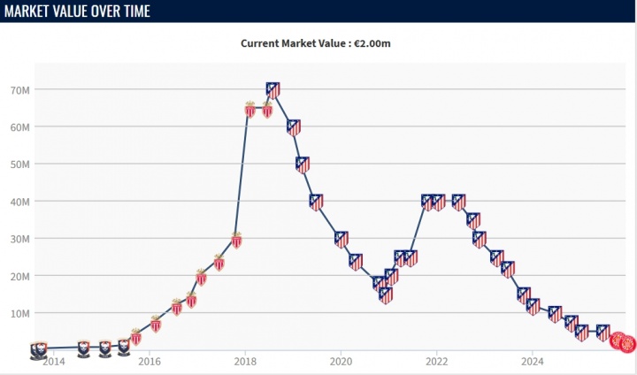 【好看推荐】马竞18年花7200万!30岁勒马尔身价跌至200万,外租赫罗纳8场0球(图2) 【好看推荐】马竞18年花7200万!30岁勒马尔身价跌至200万,外租赫罗纳8场0球(图2)