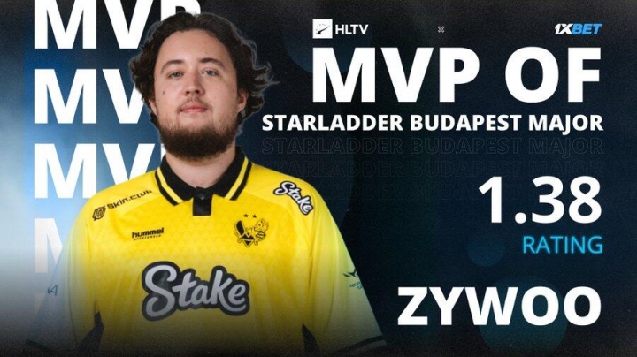 最没悬念的一集!Zywoo当选布达佩斯Major赛事MVP 个人第3次当选