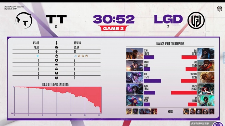 【蜗牛电竞】德杯第二日赛果:LGD横扫TT 两支主播队一胜难求