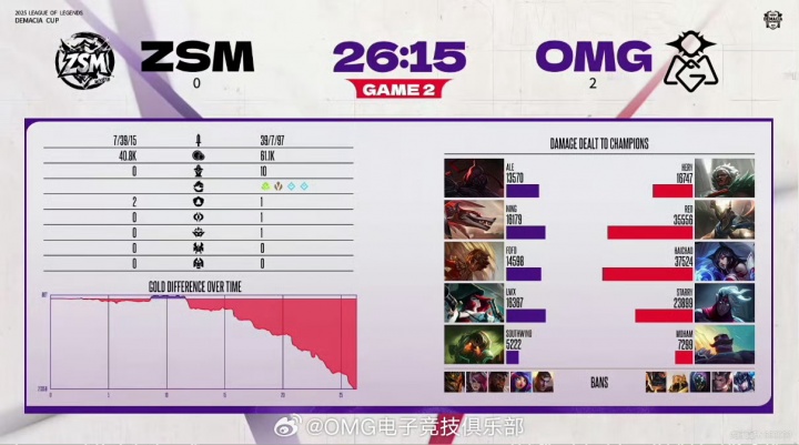 【蜗牛电竞】德杯第二日赛果:LGD横扫TT 两支主播队一胜难求