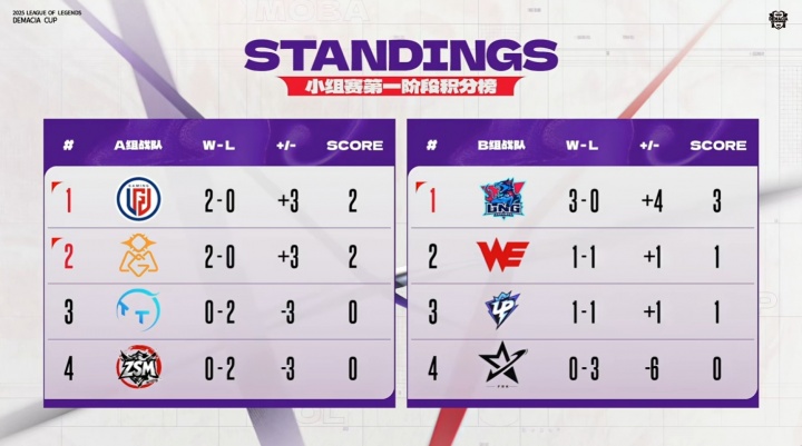 德杯今日赛果:OMG、LGD、LNG三支队伍确认晋级