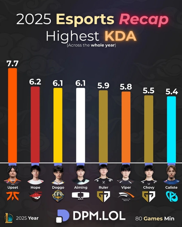 2025选手KDA排行：Hope第二；Ruler、Viper、Chovy第五六七【球盟会】