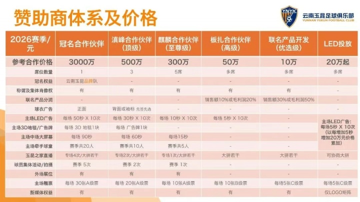 云南玉昆公开招商：冠名赞助商3000万元，其余各档赞助10万-500万