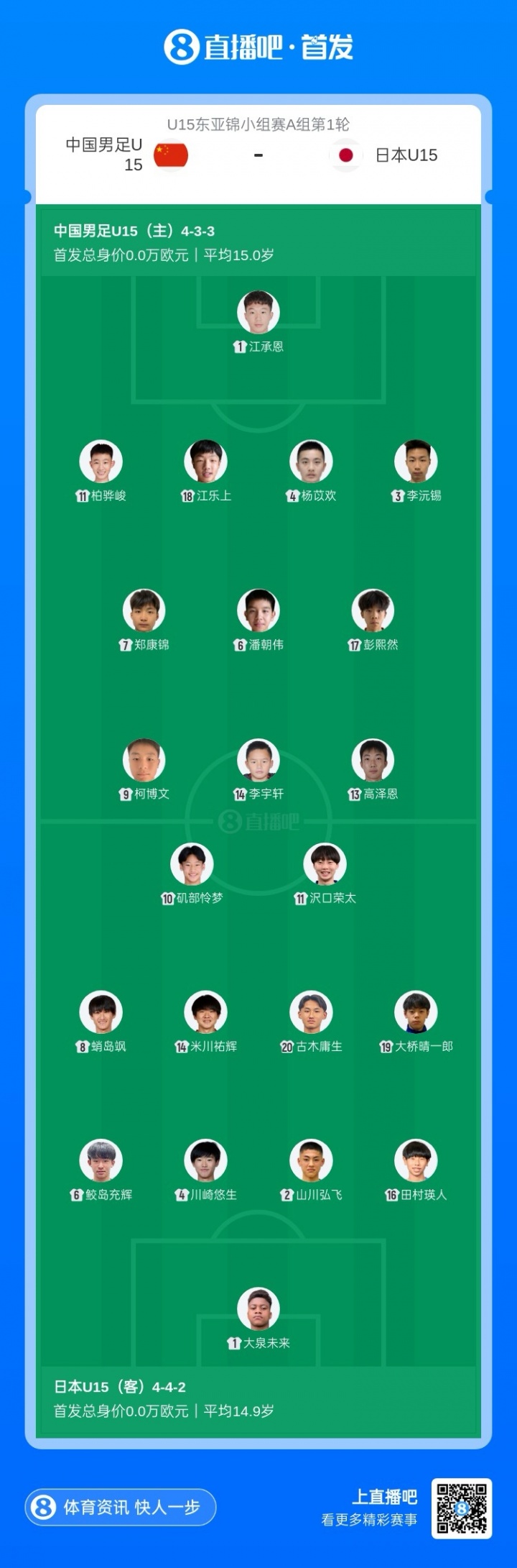 【你怎么看?】冲击开门红!U15东亚杯-中国vs日本首发:高泽恩、李宇轩先发(图2) 【你怎么看?】冲击开门红!U15东亚杯-中国vs日本首发:高泽恩、李宇轩先发(图2)