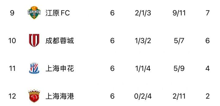 【体育有料】徐正源离任！蓉城本赛季成绩：中超第3、足协⬇️杯4强，亚冠暂❕第10(图4)