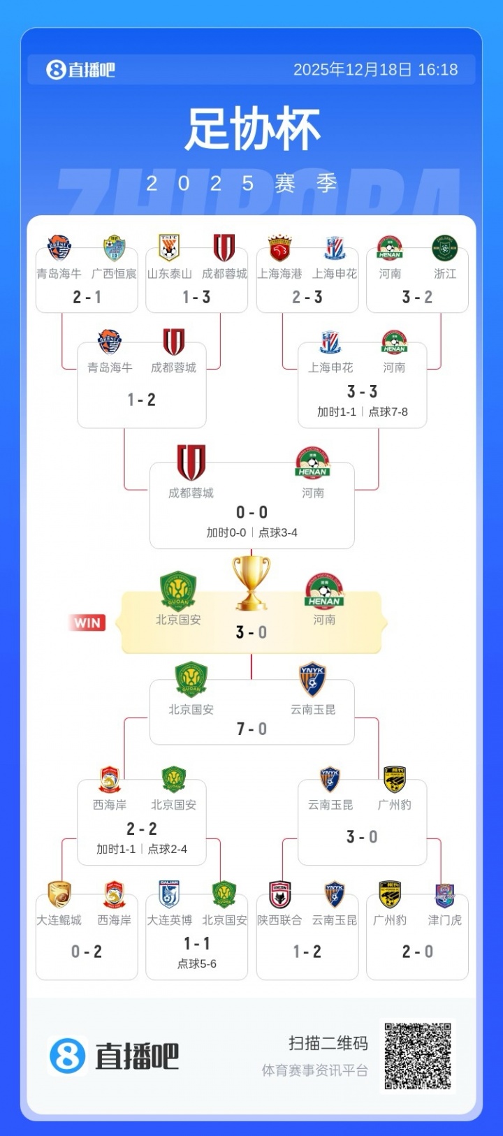 【体育有料】徐正源离任！蓉城本赛季成绩：中超第3、足协⬇️杯4强，亚冠暂❕第10(图3)