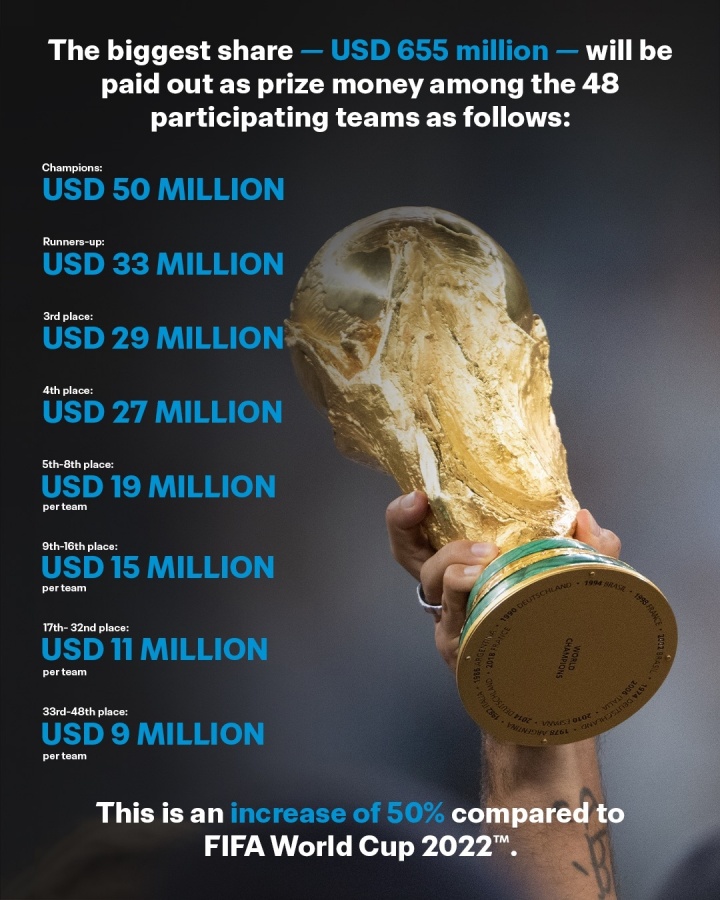 【体育趣闻】水涨船高!历届世界杯冠军奖金✨:26年5千万 22年4⬇️200万 18年3800万(图1) 【体育趣闻】水涨船高!历届世界杯冠军奖金✨:26年5千万 22年4⬇️200万 18年3800万(图1)