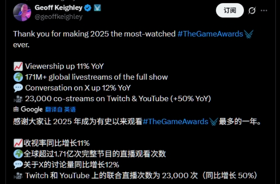 超越超级碗!TGA全球直播观看量高达1.71亿次 再次刷新纪录!