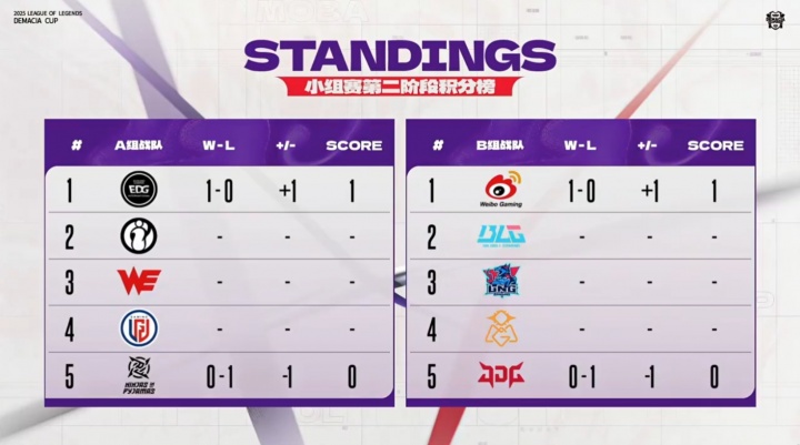 德杯今日赛果：EDG 2-1 NIP，JDG 1-2 WBG！